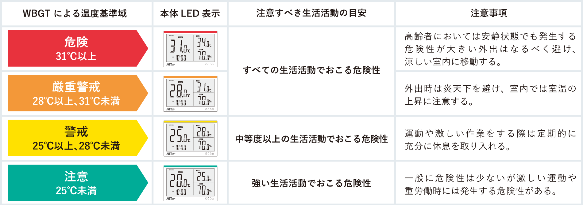 大型熱中症指数計